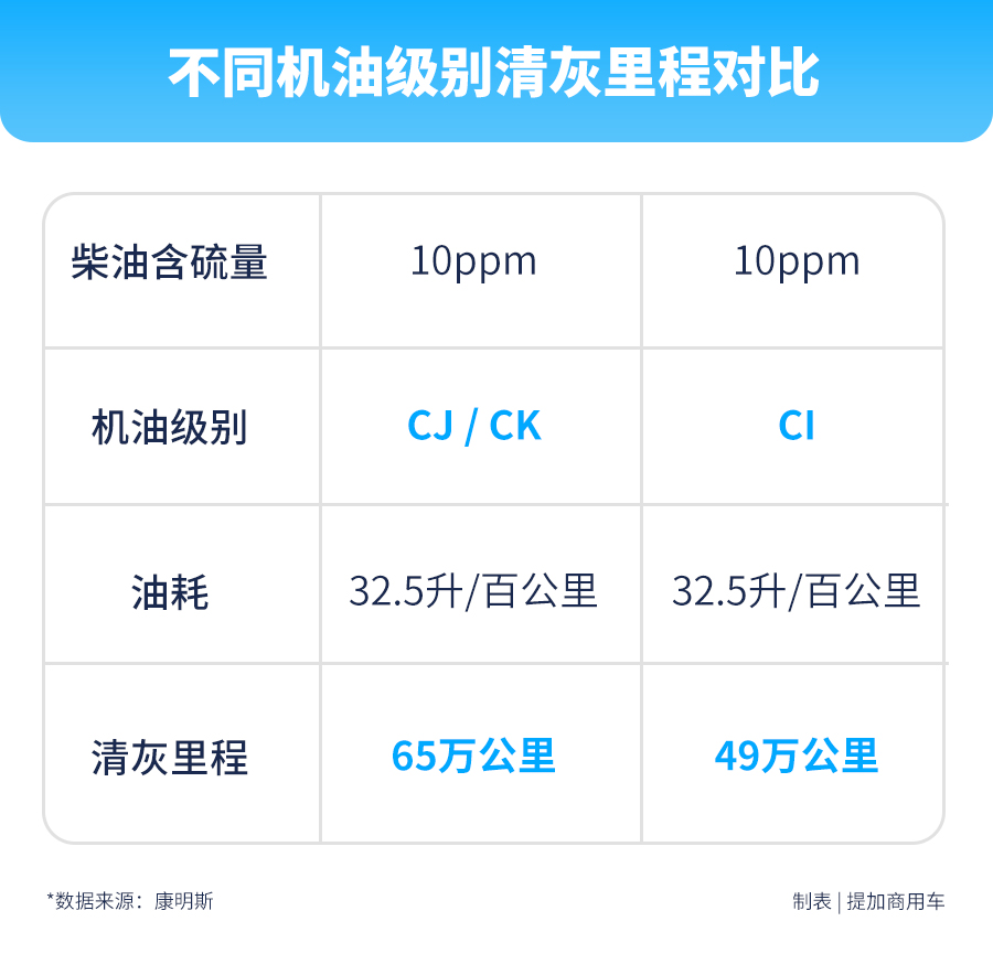 发动机不能“喝”劣质柴油，国六时代，卡车的使用成本可能要增加！ - 第5张