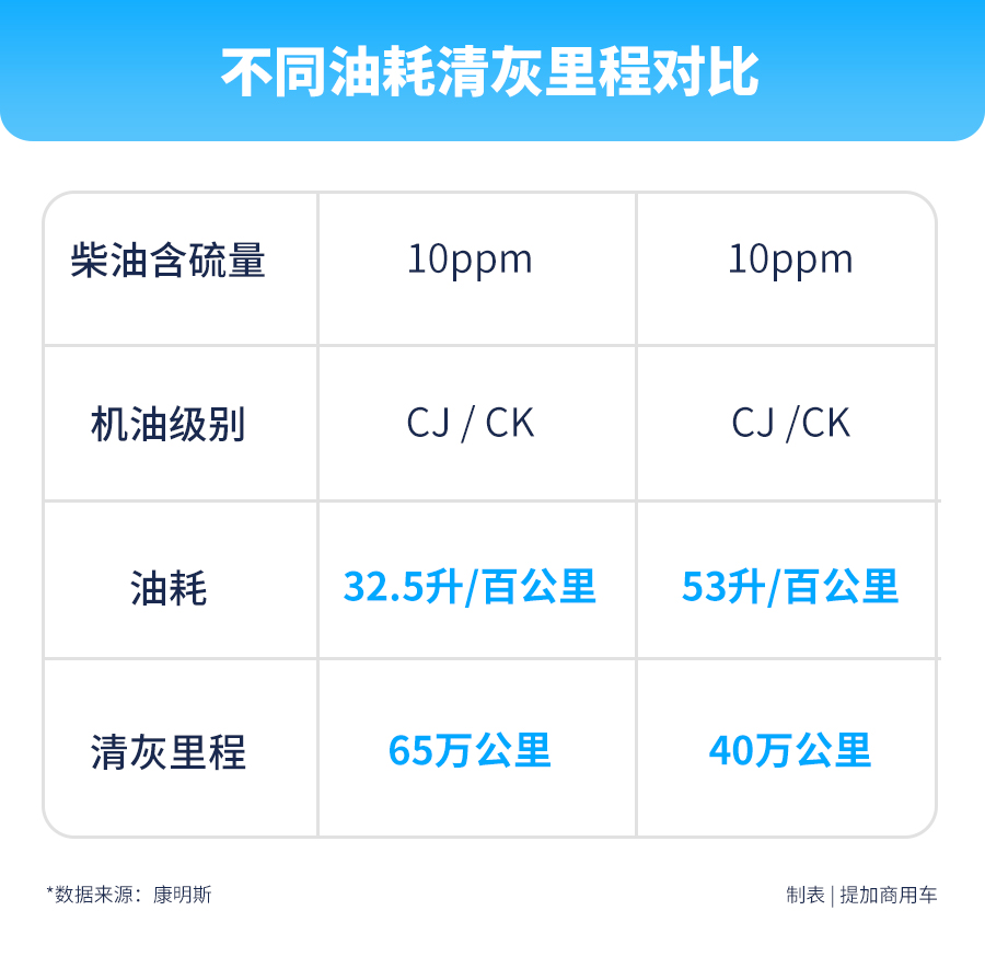 发动机不能“喝”劣质柴油，国六时代，卡车的使用成本可能要增加！ - 第6张