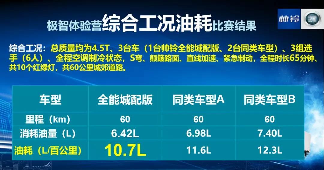 携轻量化技术,帅铃全能城配版助力千年古都焕发新活力 - 第7张 - 提加商用车网 携轻量化技术,帅铃全能城配版助力千年古都焕发新活力 - 第7张