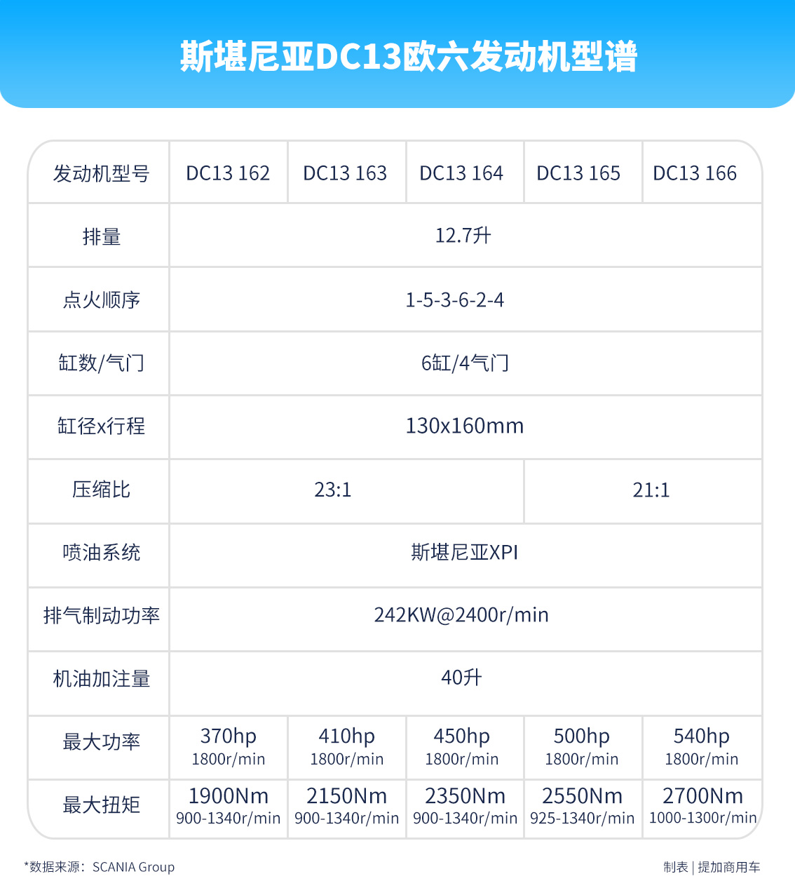 斯堪尼亚发布真正大扭矩13升发动机，540马力拥有2700牛米扭矩 - 第3张