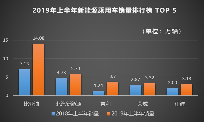 比亚迪：汽车销量跑赢行业增速 上半年净利增长203.61% - 第1张