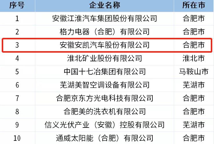 安凯客车荣获“2018年安徽省百强高新技术企业” - 第2张