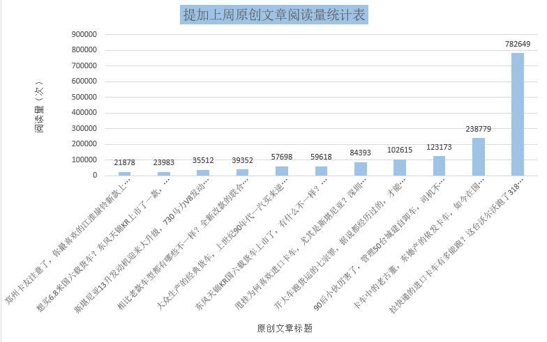 运营318万公里的沃尔沃，依发卡车引最大关注，提加一周好文推荐 - 第11张