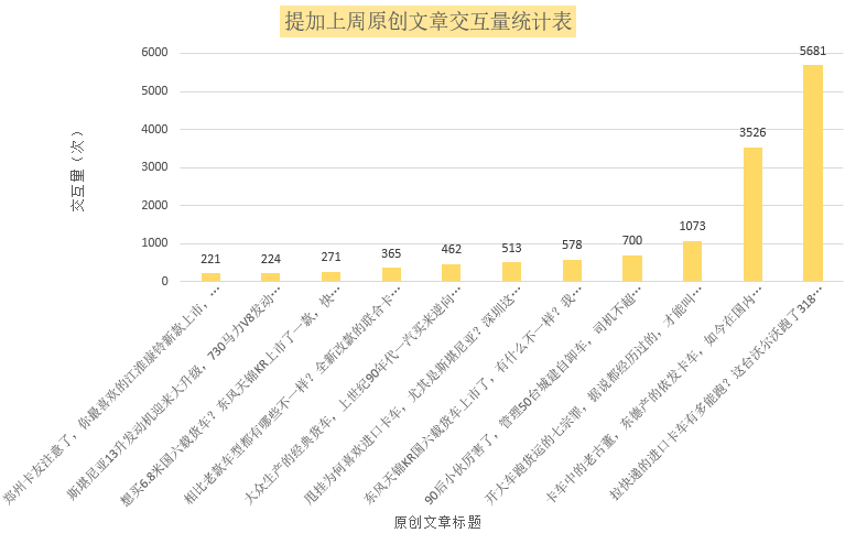 运营318万公里的沃尔沃，依发卡车引最大关注，提加一周好文推荐 - 第12张