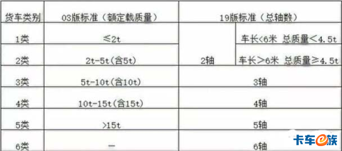 货车开始实行按轴收费,这些内容有必要读一读 - 第1张 - 提加商用车网 货车开始实行按轴收费,这些内容有必要读一读 - 第1张