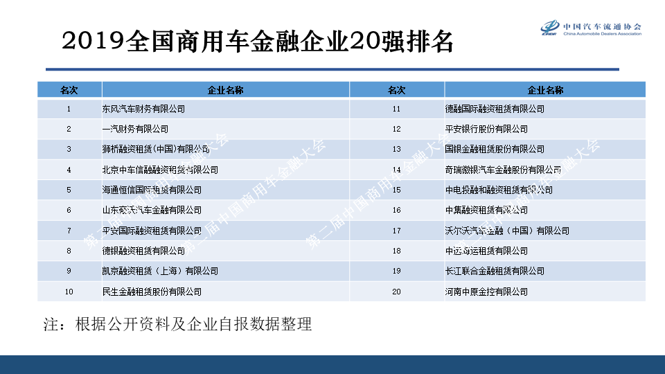 第二届中国商用车金融大会发布行业内重要研究成果 ,国内首份中国商用车金融企业20强名单发布 - 第1张 - 提加商用车网 第二届中国商用车金融大会发布行业内重要研究成果 ,国内首份中国商用车金融企业20强名单发布 - 第1张