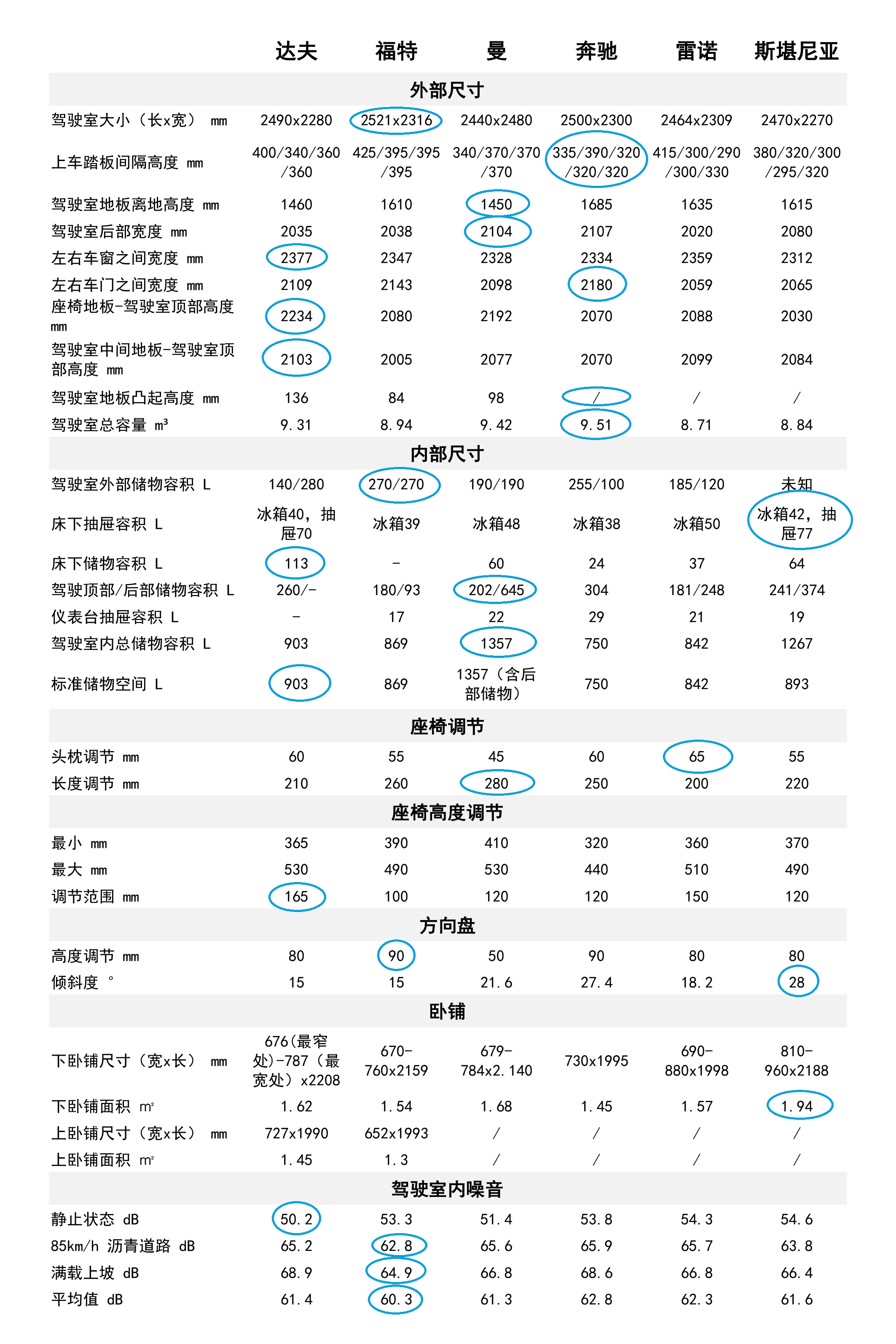 斯堪尼亚、奔驰等欧洲卡车又开始评选谁最舒适，到底谁拿了第一？ - 第61张
