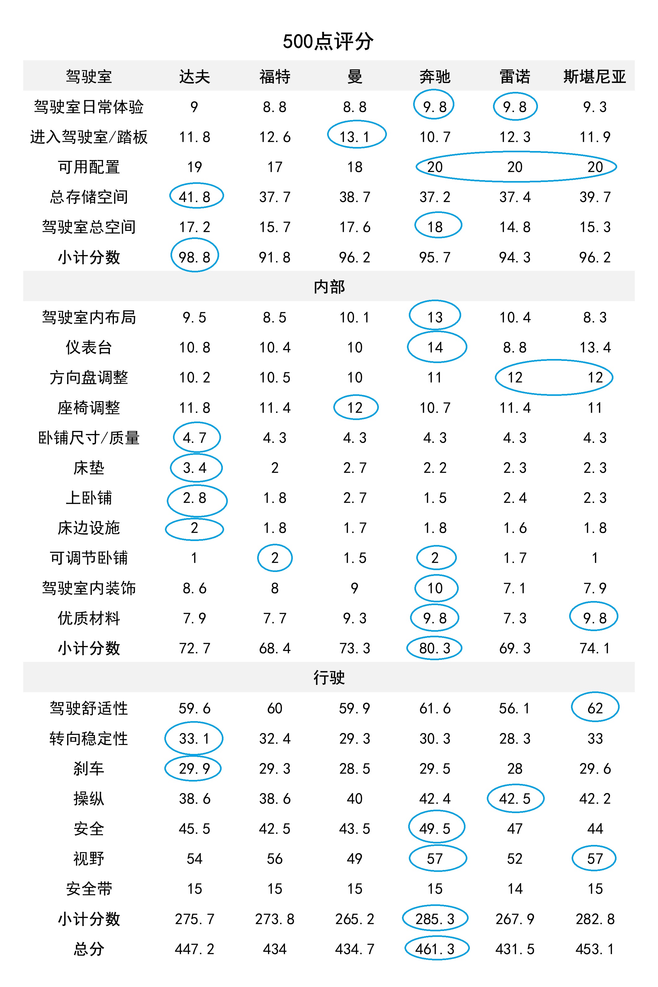 斯堪尼亚、奔驰等欧洲卡车又开始评选谁最舒适，到底谁拿了第一？ - 第62张