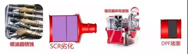 国六产品发动机机油、柴油、尿素该如何选用？这篇文章告诉您 - 第2张