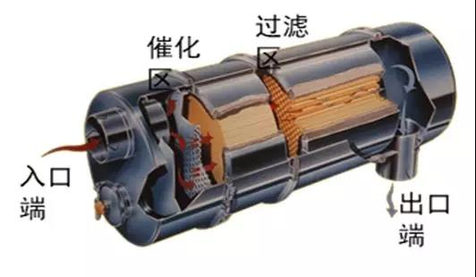 国六大讲堂：DOC及DPF功用解析 - 第4张