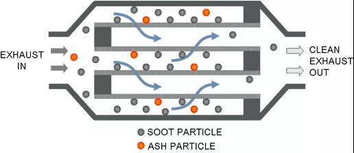 国六大讲堂：DOC及DPF功用解析 - 第2张