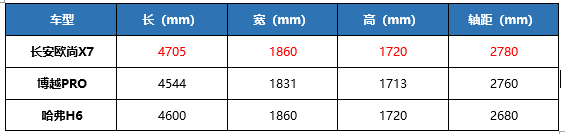 预售价7.99万起，新晋“紧凑型SUV搅局者”长安欧尚X7正式预售 - 第5张