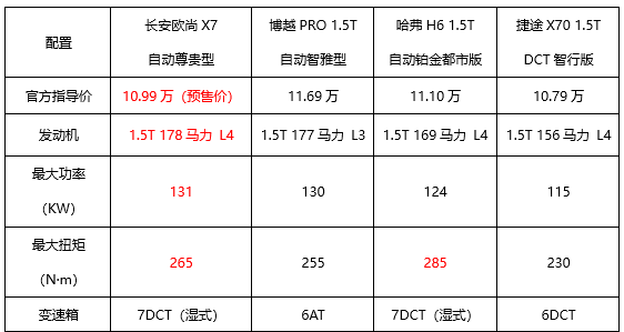 预售价7.99万起，新晋“紧凑型SUV搅局者”长安欧尚X7正式预售 - 第6张