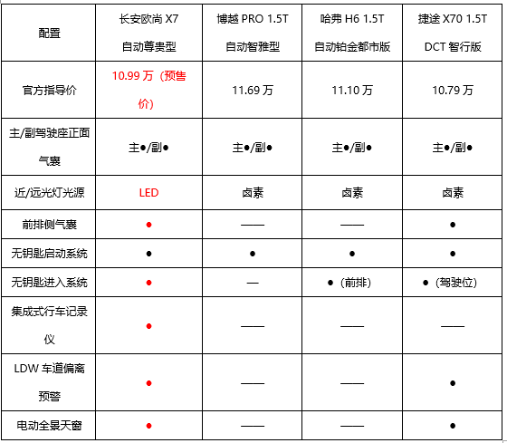 预售价7.99万起，新晋“紧凑型SUV搅局者”长安欧尚X7正式预售 - 第9张