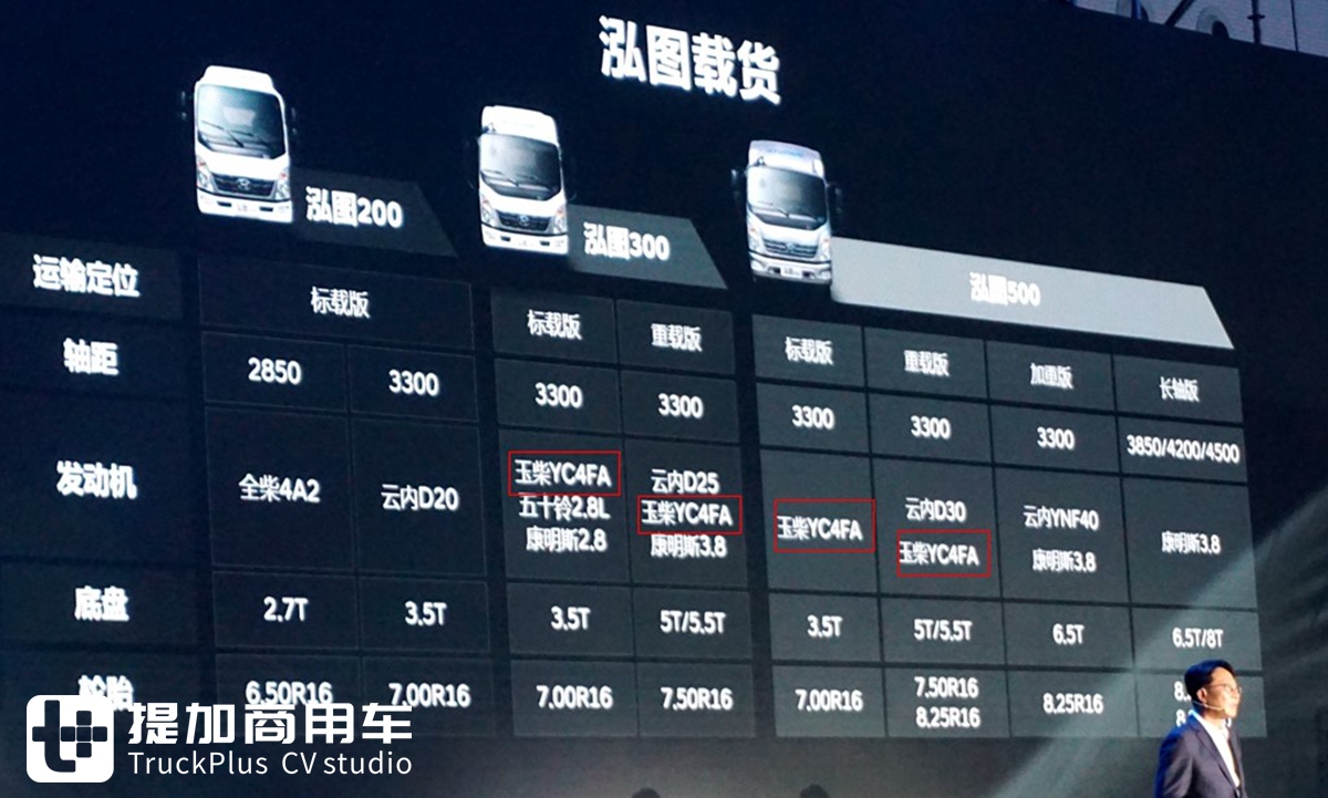 四川现代又发布了一款中高端轻卡,为什么用的是玉柴发动机? - 第3张 - 提加商用车网 四川现代又发布了一款中高端轻卡,为什么用的是玉柴发动机? - 第3张