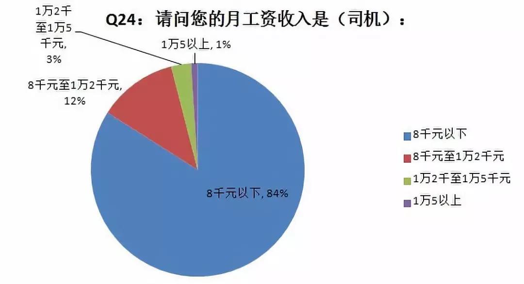 工资不及外卖员、快递员,央视解读货车司机现状 - 第2张 - 提加商用车网 工资不及外卖员、快递员,央视解读货车司机现状 - 第2张