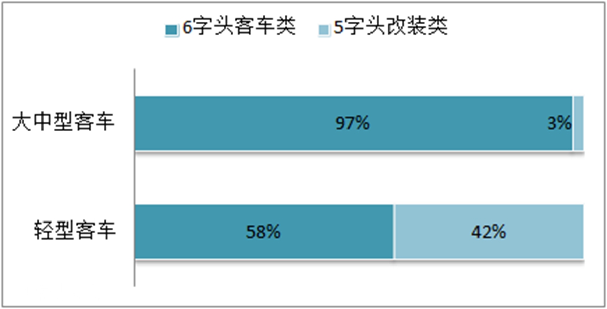 通过126辆客车新品看行业趋势，工信部323批客车公告产品数据分析 - 第7张