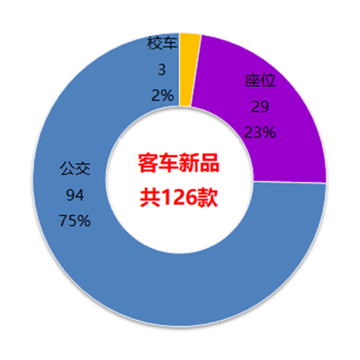 通过126辆客车新品看行业趋势，工信部323批客车公告产品数据分析 - 第8张