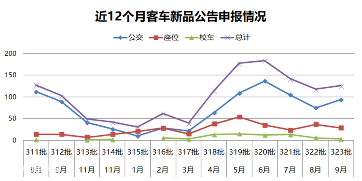 通过126辆客车新品看行业趋势，工信部323批客车公告产品数据分析 - 第9张