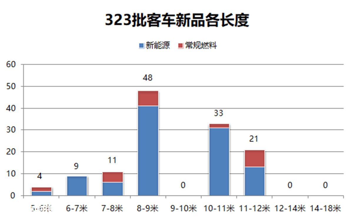 通过126辆客车新品看行业趋势，工信部323批客车公告产品数据分析 - 第11张