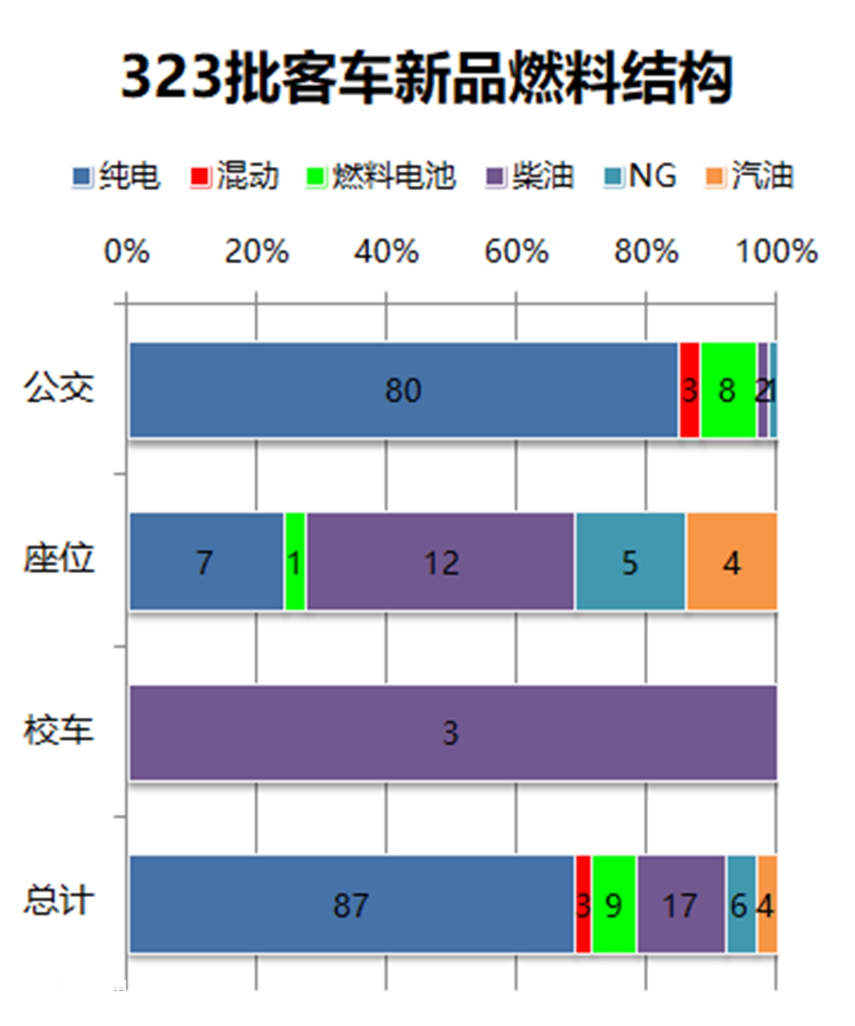 通过126辆客车新品看行业趋势，工信部323批客车公告产品数据分析 - 第10张