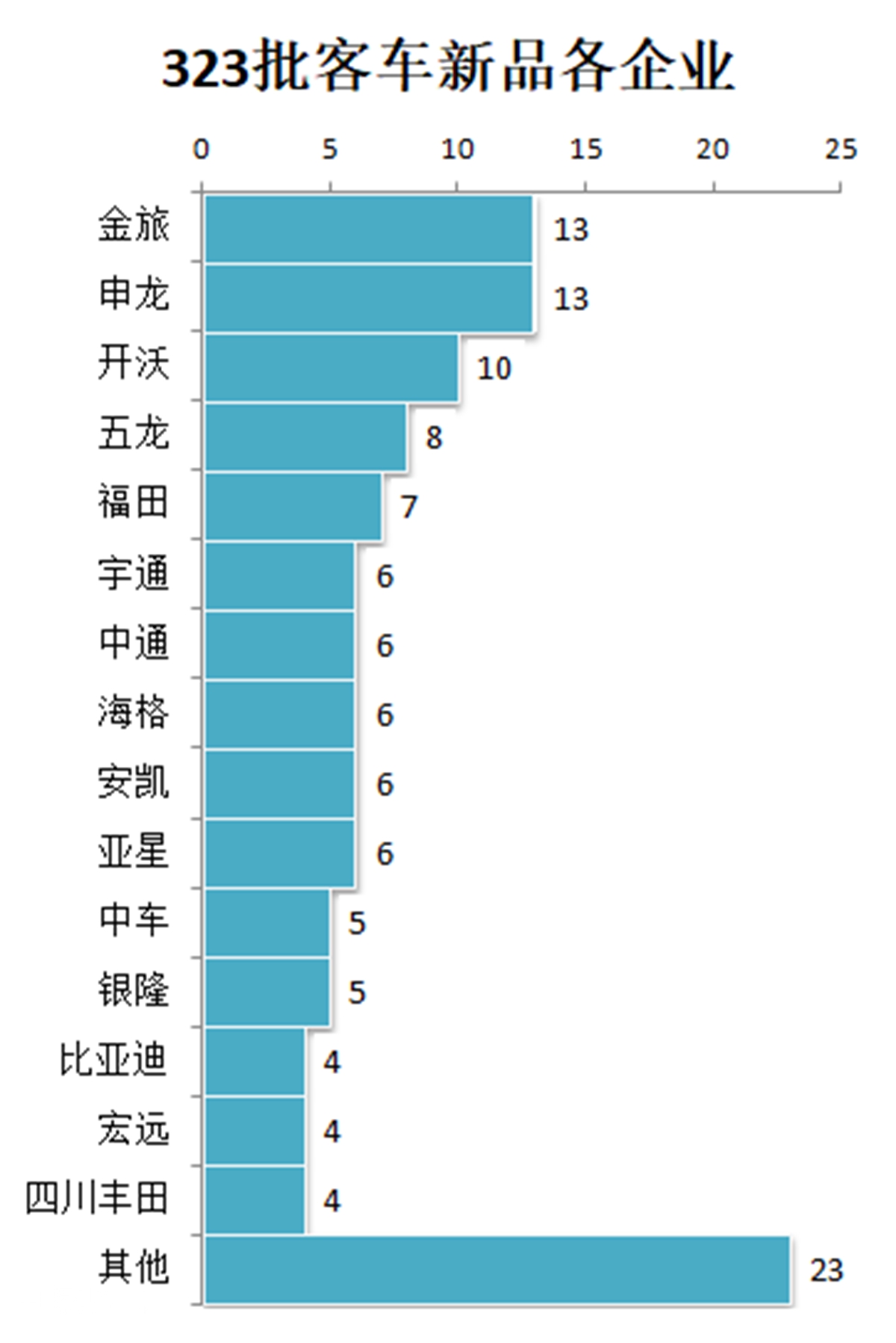 通过126辆客车新品看行业趋势，工信部323批客车公告产品数据分析 - 第12张
