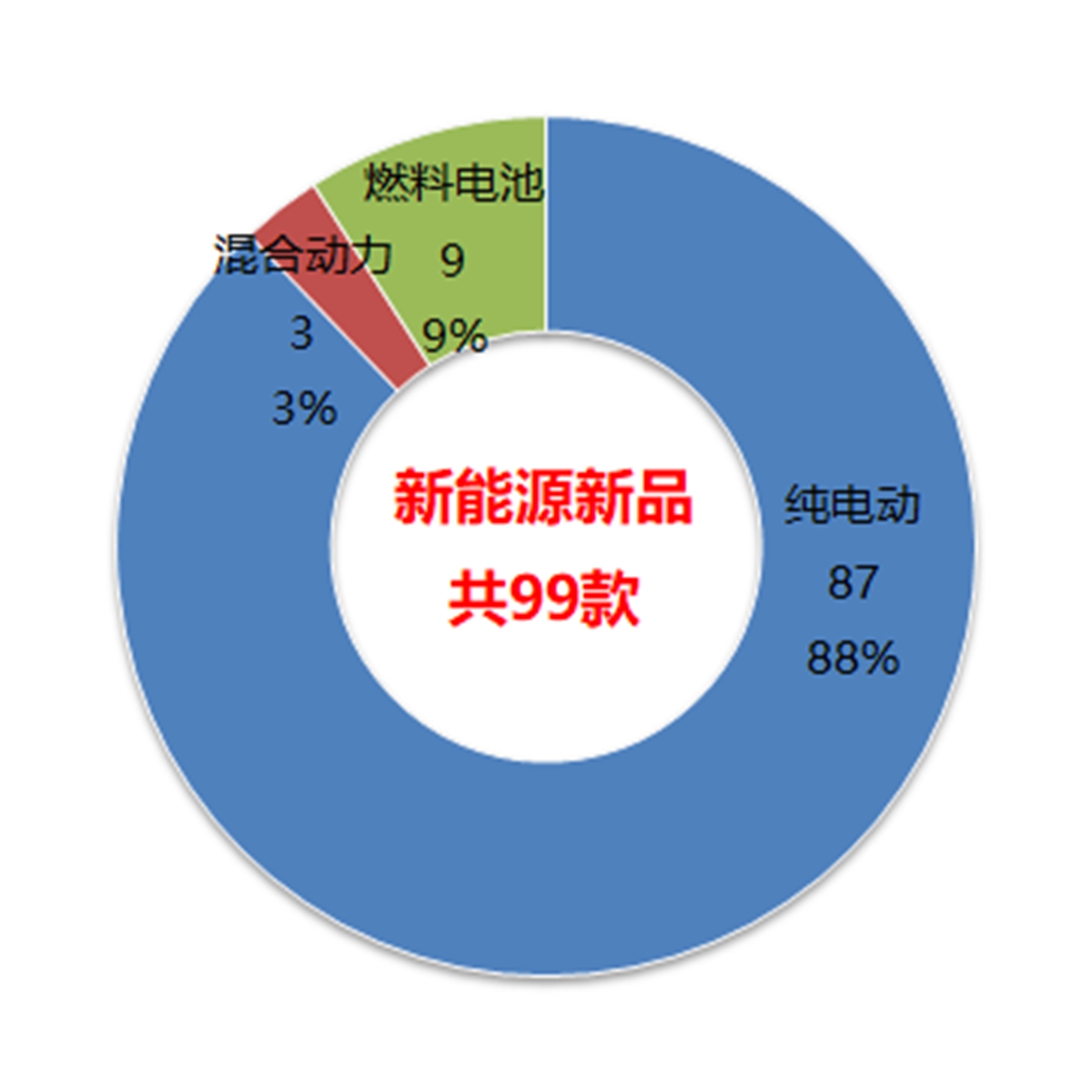 通过126辆客车新品看行业趋势，工信部323批客车公告产品数据分析 - 第13张