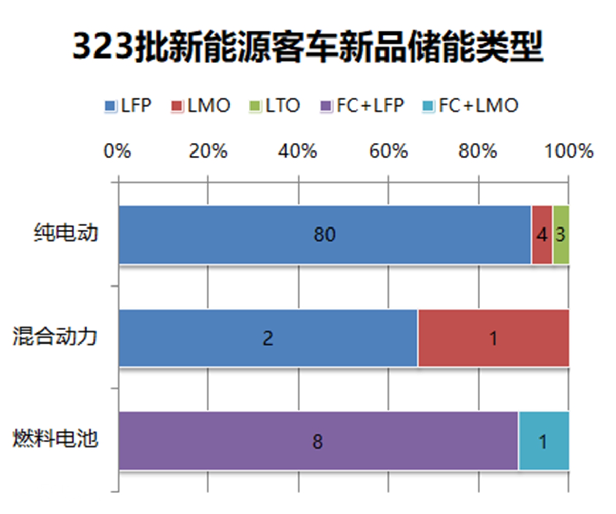 通过126辆客车新品看行业趋势，工信部323批客车公告产品数据分析 - 第14张