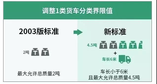 就在明天！货车按轴收费实施，超限超载不能上高速，运费或上涨！ - 第2张