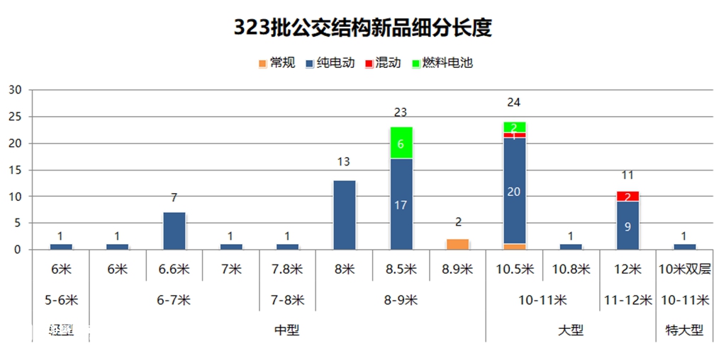 工信部323批客车产品数据分析(中),86款公交新品公告解读 - 第11张 - 提加商用车网 工信部323批客车产品数据分析(中),86款公交新品公告解读 - 第11张