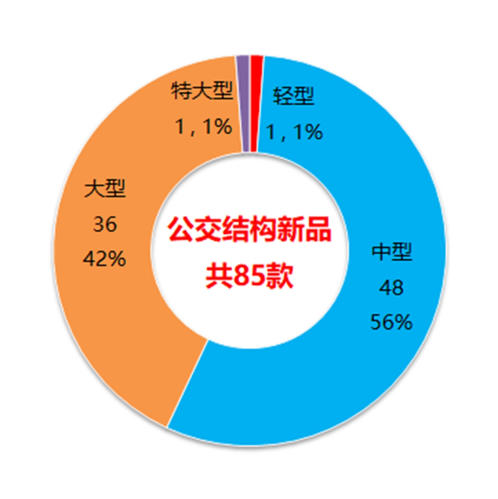 工信部323批客车产品数据分析(中),86款公交新品公告解读 - 第10张 - 提加商用车网 工信部323批客车产品数据分析(中),86款公交新品公告解读 - 第10张