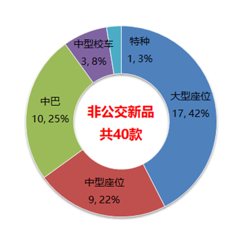 非公交结构新品和竞业信息分析,工信部323批客车公告解读下篇 - 第1张 - 提加商用车网 非公交结构新品和竞业信息分析,工信部323批客车公告解读下篇 - 第1张