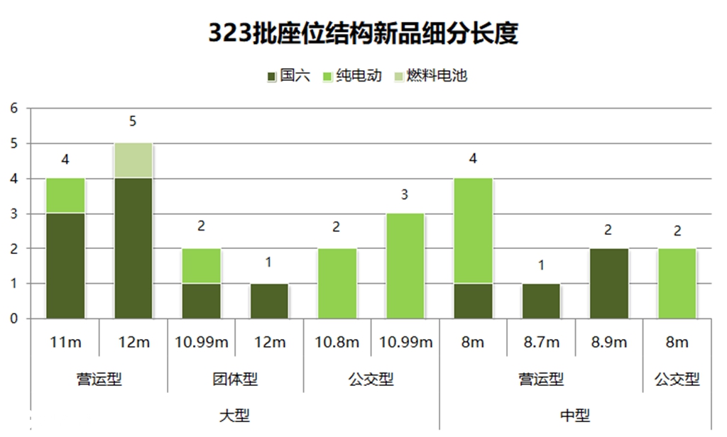 非公交结构新品和竞业信息分析,工信部323批客车公告解读下篇 - 第2张 - 提加商用车网 非公交结构新品和竞业信息分析,工信部323批客车公告解读下篇 - 第2张