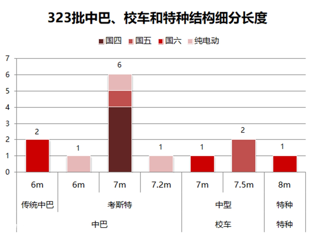 非公交结构新品和竞业信息分析,工信部323批客车公告解读下篇 - 第3张 - 提加商用车网 非公交结构新品和竞业信息分析,工信部323批客车公告解读下篇 - 第3张