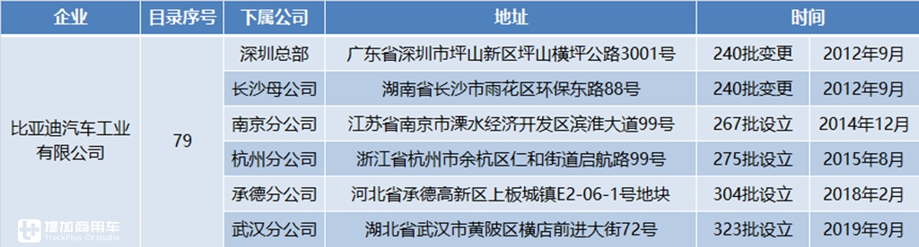 非公交结构新品和竞业信息分析,工信部323批客车公告解读下篇 - 第8张 - 提加商用车网 非公交结构新品和竞业信息分析,工信部323批客车公告解读下篇 - 第8张