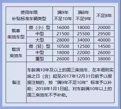 最高补贴11.6万!各地区最新国三报废补贴政策出炉,卡友别错过 - 第3张 - 提加商用车网 最高补贴11.6万!各地区最新国三报废补贴政策出炉,卡友别错过 - 第3张