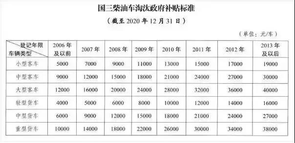 最高补贴11.6万!各地区最新国三报废补贴政策出炉,卡友别错过 - 第4张 - 提加商用车网 最高补贴11.6万!各地区最新国三报废补贴政策出炉,卡友别错过 - 第4张