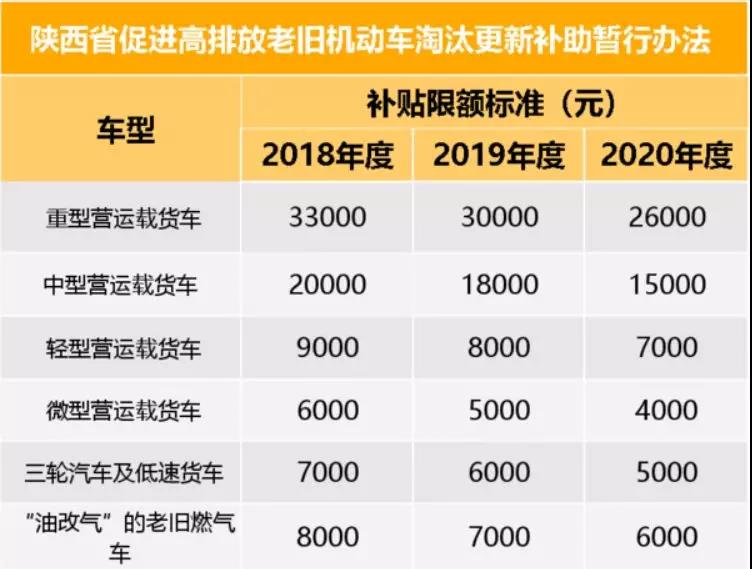 最高补贴11.6万!各地区最新国三报废补贴政策出炉,卡友别错过 - 第5张 - 提加商用车网 最高补贴11.6万!各地区最新国三报废补贴政策出炉,卡友别错过 - 第5张