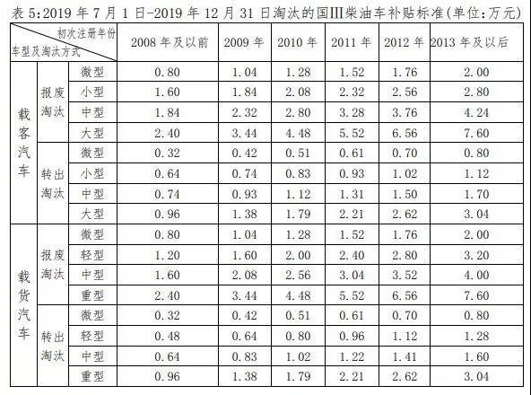 最高补贴11.6万!各地区最新国三报废补贴政策出炉,卡友别错过 - 第6张 - 提加商用车网 最高补贴11.6万!各地区最新国三报废补贴政策出炉,卡友别错过 - 第6张