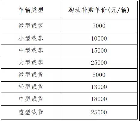 最高补贴11.6万!各地区最新国三报废补贴政策出炉,卡友别错过 - 第8张 - 提加商用车网 最高补贴11.6万!各地区最新国三报废补贴政策出炉,卡友别错过 - 第8张