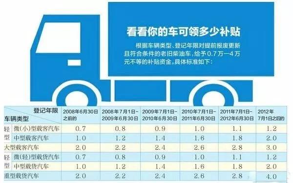 最高补贴11.6万!各地区最新国三报废补贴政策出炉,卡友别错过 - 第9张 - 提加商用车网 最高补贴11.6万!各地区最新国三报废补贴政策出炉,卡友别错过 - 第9张