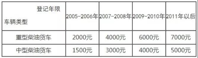 最高补贴11.6万!各地区最新国三报废补贴政策出炉,卡友别错过 - 第11张 - 提加商用车网 最高补贴11.6万!各地区最新国三报废补贴政策出炉,卡友别错过 - 第11张