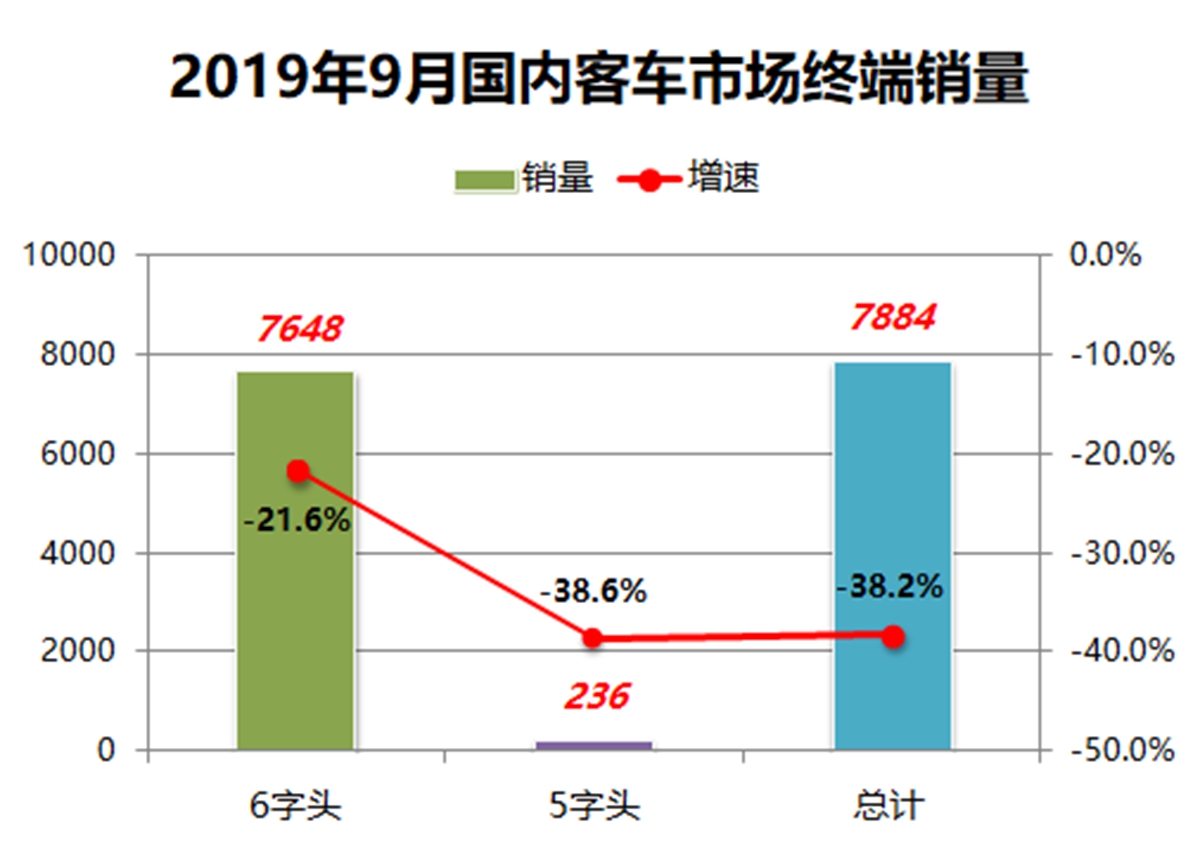 创近5年销量新低,9月国内客车销量大幅下滑,公交、大巴无一幸免 - 第1张 - 提加商用车网 创近5年销量新低,9月国内客车销量大幅下滑,公交、大巴无一幸免 - 第1张