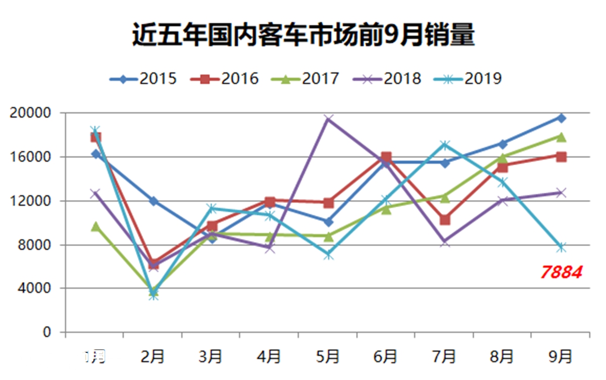 创近5年销量新低,9月国内客车销量大幅下滑,公交、大巴无一幸免 - 第2张 - 提加商用车网 创近5年销量新低,9月国内客车销量大幅下滑,公交、大巴无一幸免 - 第2张
