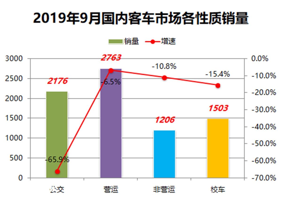 创近5年销量新低,9月国内客车销量大幅下滑,公交、大巴无一幸免 - 第3张 - 提加商用车网 创近5年销量新低,9月国内客车销量大幅下滑,公交、大巴无一幸免 - 第3张