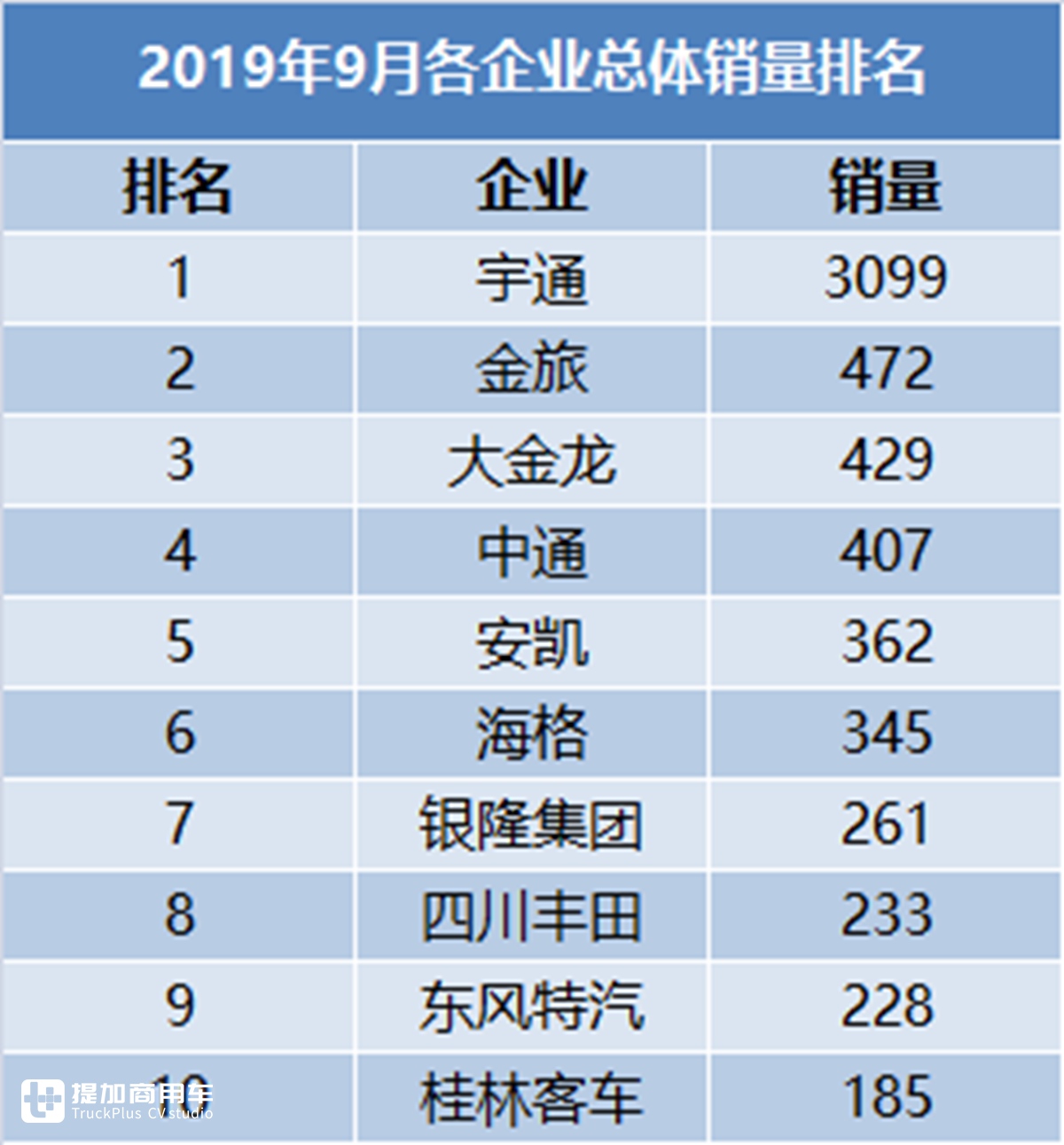 创近5年销量新低,9月国内客车销量大幅下滑,公交、大巴无一幸免 - 第8张 - 提加商用车网 创近5年销量新低,9月国内客车销量大幅下滑,公交、大巴无一幸免 - 第8张