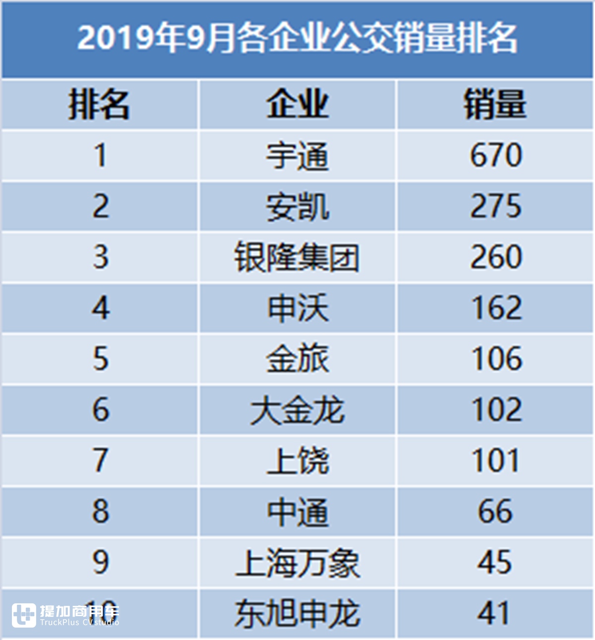 创近5年销量新低,9月国内客车销量大幅下滑,公交、大巴无一幸免 - 第9张 - 提加商用车网 创近5年销量新低,9月国内客车销量大幅下滑,公交、大巴无一幸免 - 第9张