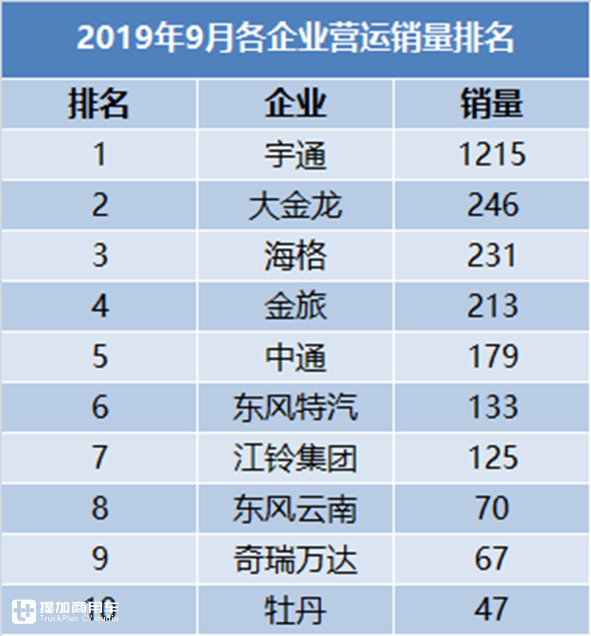 创近5年销量新低,9月国内客车销量大幅下滑,公交、大巴无一幸免 - 第10张 - 提加商用车网 创近5年销量新低,9月国内客车销量大幅下滑,公交、大巴无一幸免 - 第10张