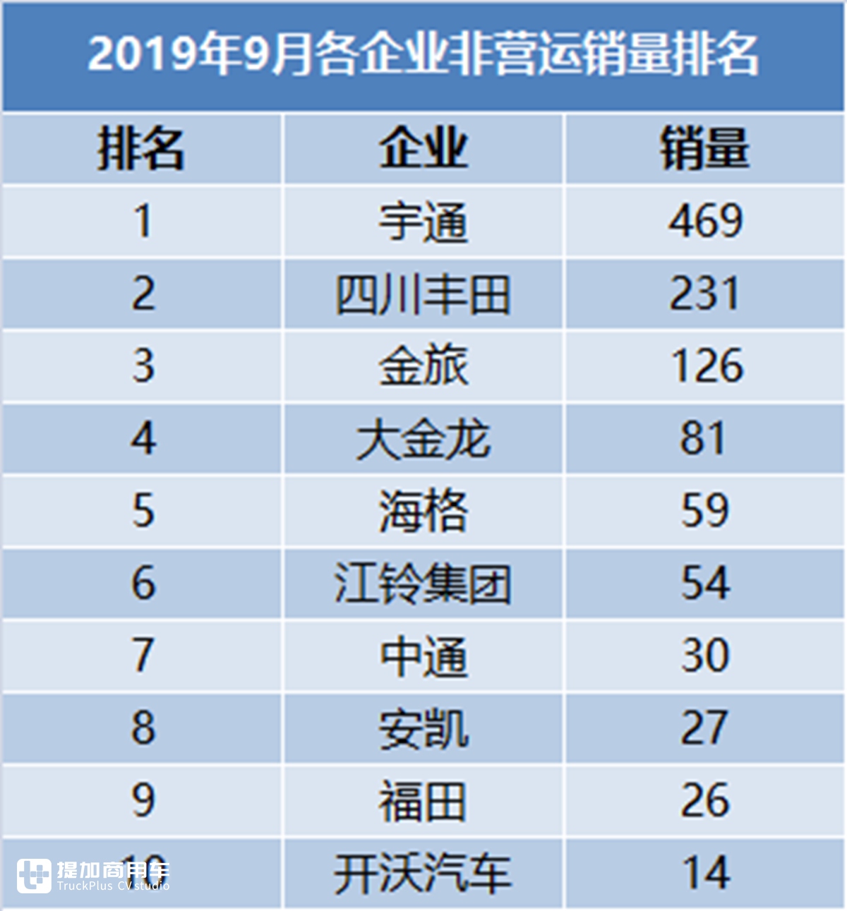 创近5年销量新低,9月国内客车销量大幅下滑,公交、大巴无一幸免 - 第11张 - 提加商用车网 创近5年销量新低,9月国内客车销量大幅下滑,公交、大巴无一幸免 - 第11张