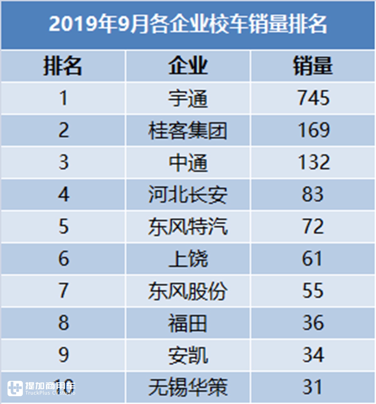 创近5年销量新低,9月国内客车销量大幅下滑,公交、大巴无一幸免 - 第12张 - 提加商用车网 创近5年销量新低,9月国内客车销量大幅下滑,公交、大巴无一幸免 - 第12张